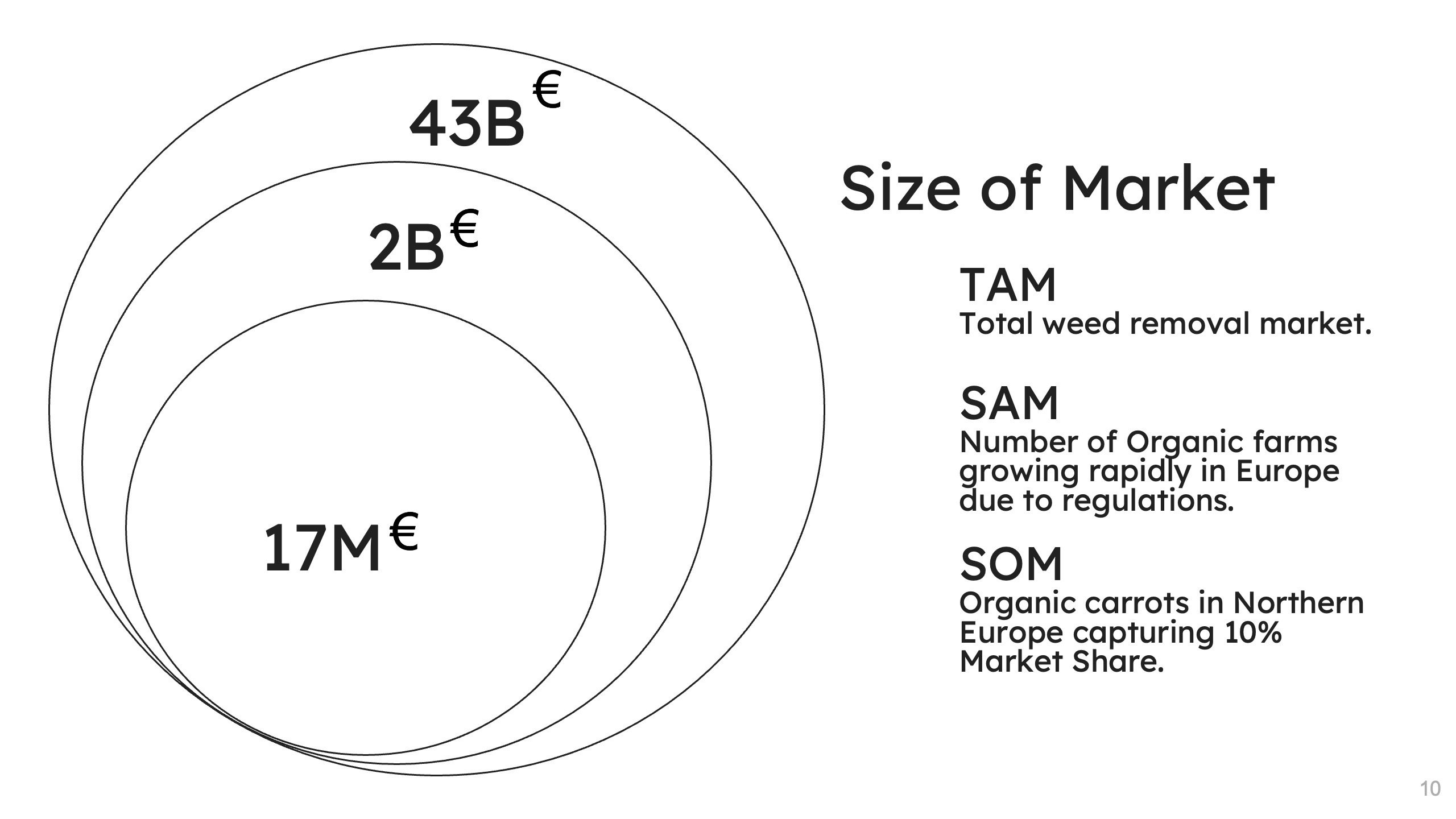 Grafisk illustration af TAM/SAM/SOM for markedet for ukrudtsbekæmpelse